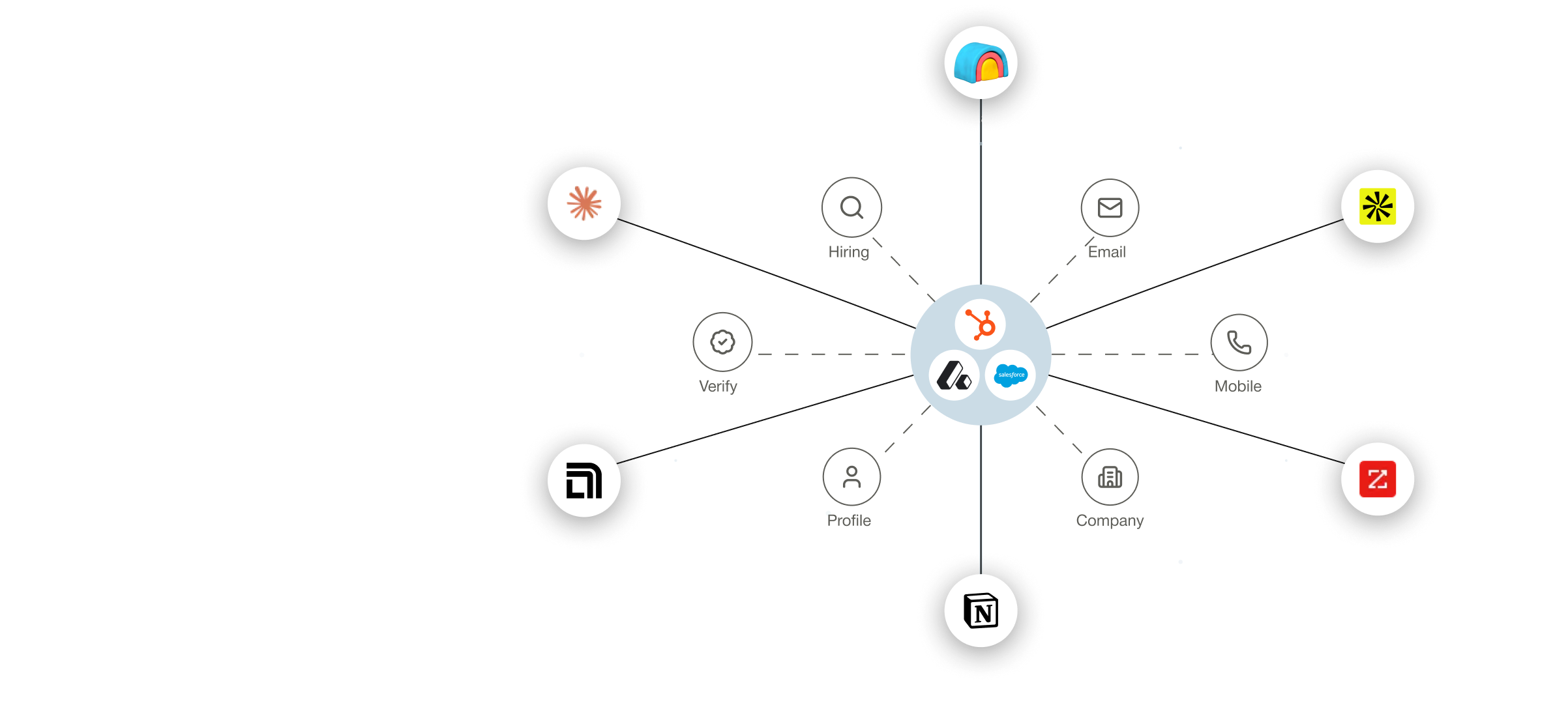 Orbit diagram: Clay, Apollo, ZoomInfo, Cursor and Claude feeding enrichment steps for email, mobile, company, profile, verify and hiring data